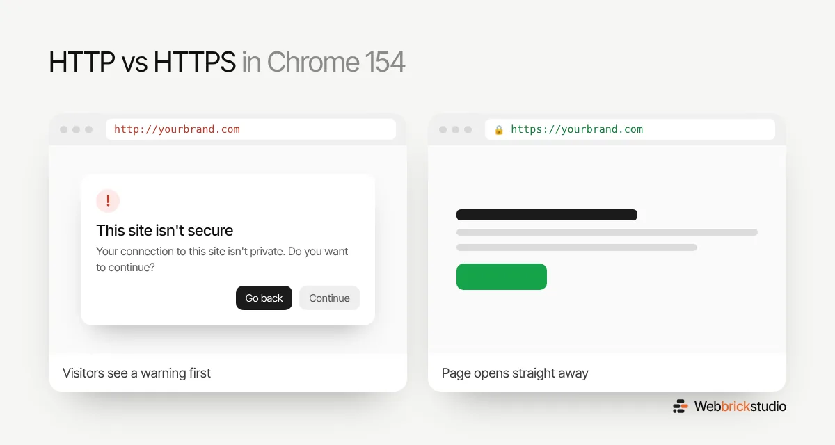 Comparison of a Chrome warning on an HTTP site and a normal page load on an HTTPS site