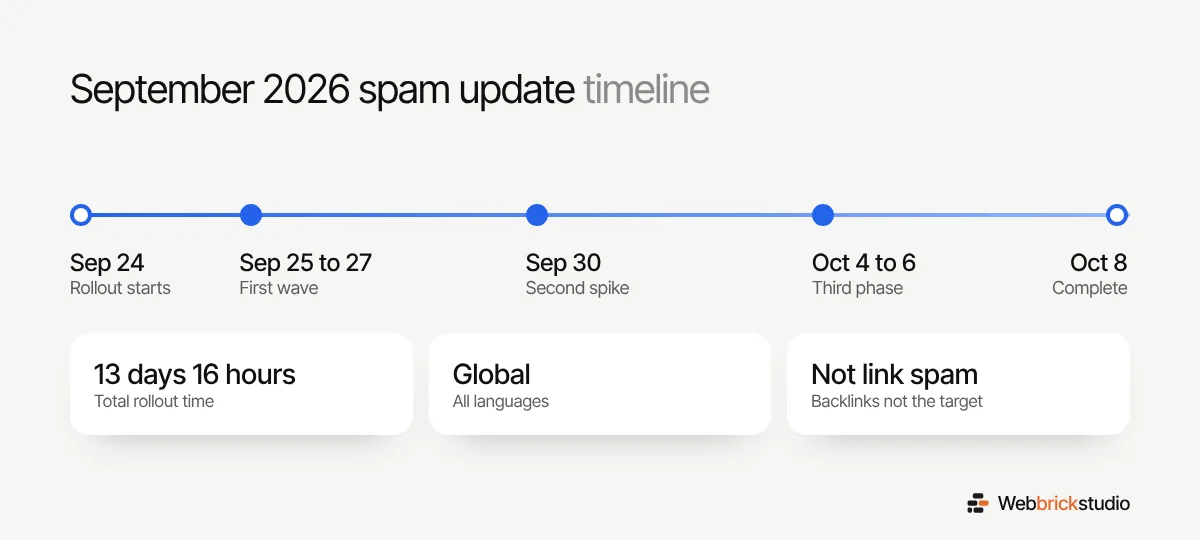 Timeline of the Google September 2026 spam update from September 24 to October 8
