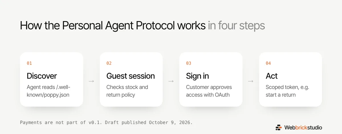 How the Personal Agent Protocol works in four steps: discover, guest session, sign in, act